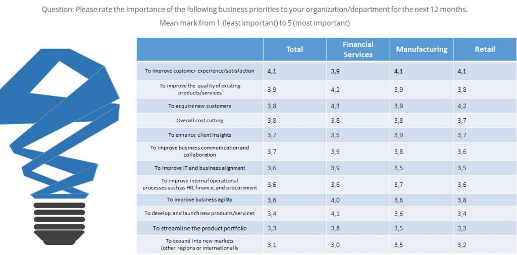 Digital Transformation Survey