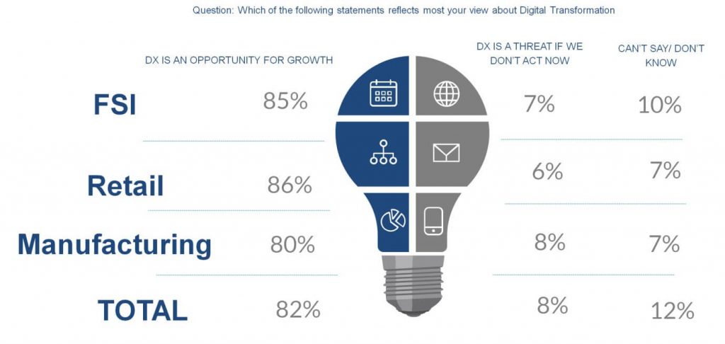 Digital Transformation statistics