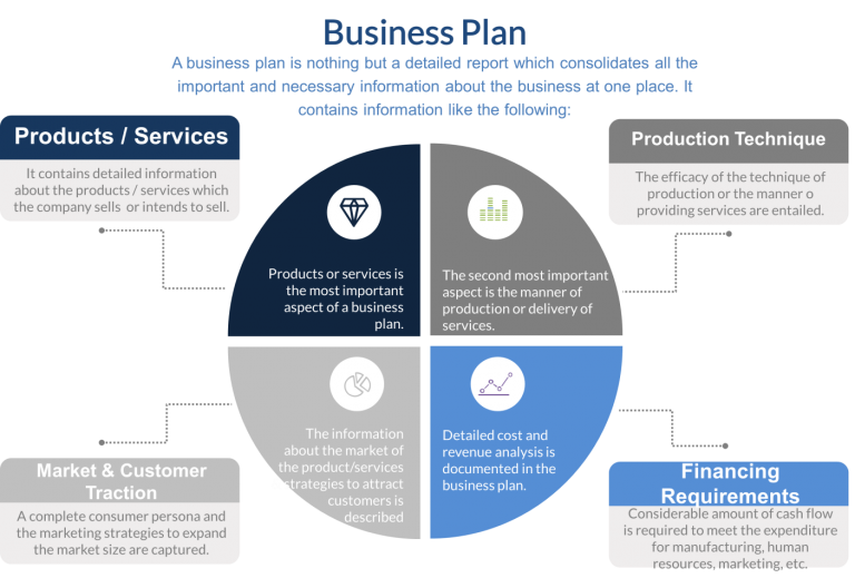 section of business plan that includes supporting documents