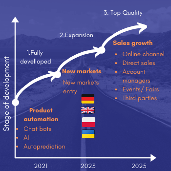 Business plan simple timeline