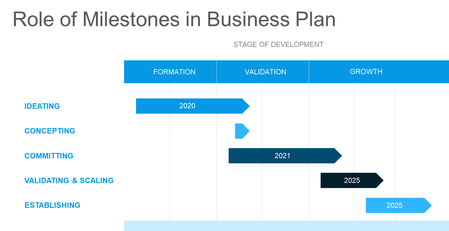business plan components in chronological order
