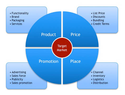 marketing plan 4Ps of marketing