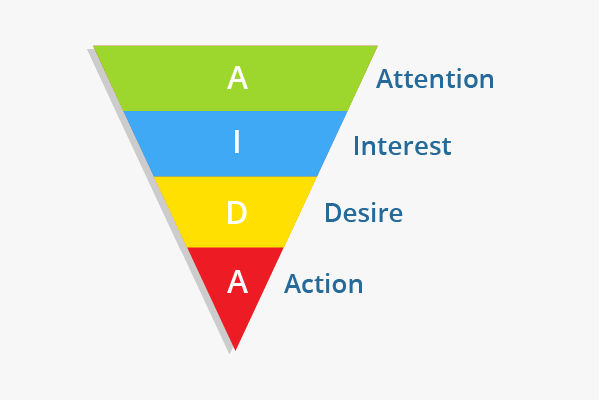 marketing plan - model AIDA