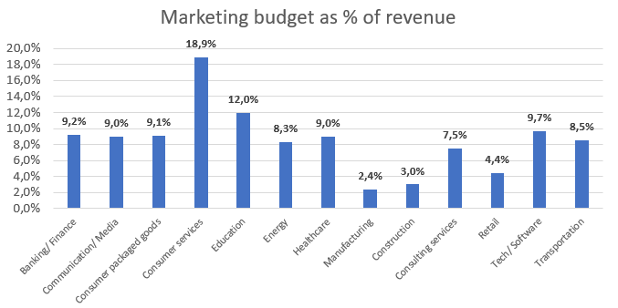 Marketing plan budget