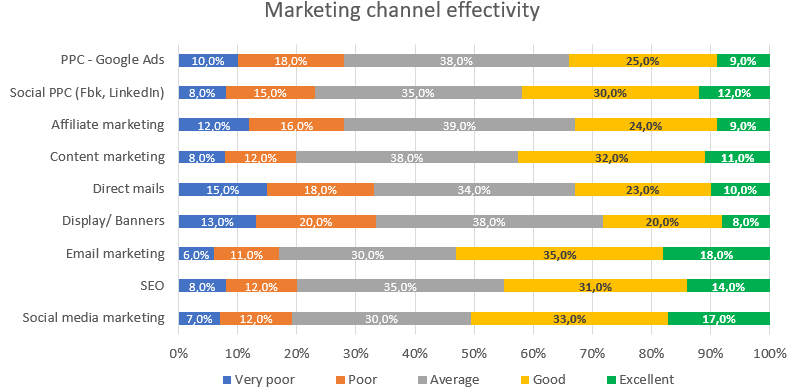 Marketing plan channel effectivity