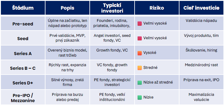 investicne stadia tabulka 