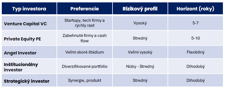 typy investorov
