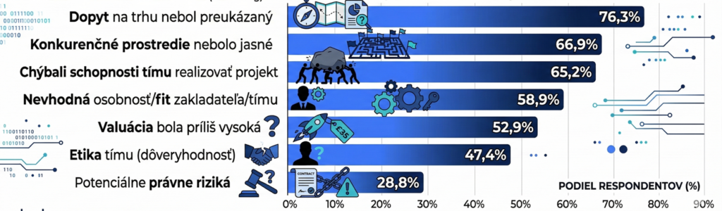 neuspech investicii