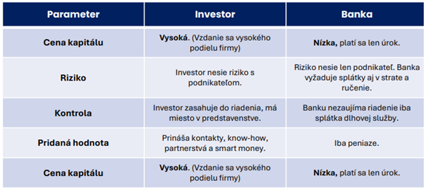 Bankove financovanie vs investor